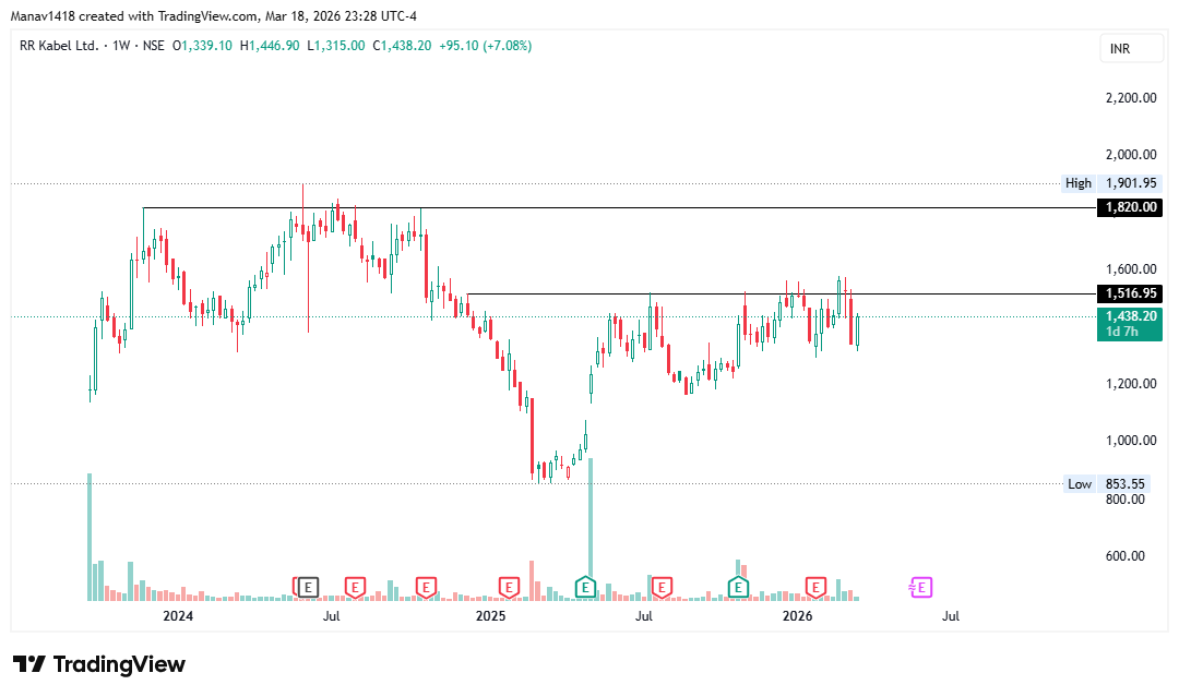 manav1418's tweet photo. Few stocks from strongest sector as of now.
Wires &amp; cables #KSHINTL #RRKABEL #VMARCIND #FINCABLES https://t.co/BopsPAgogg