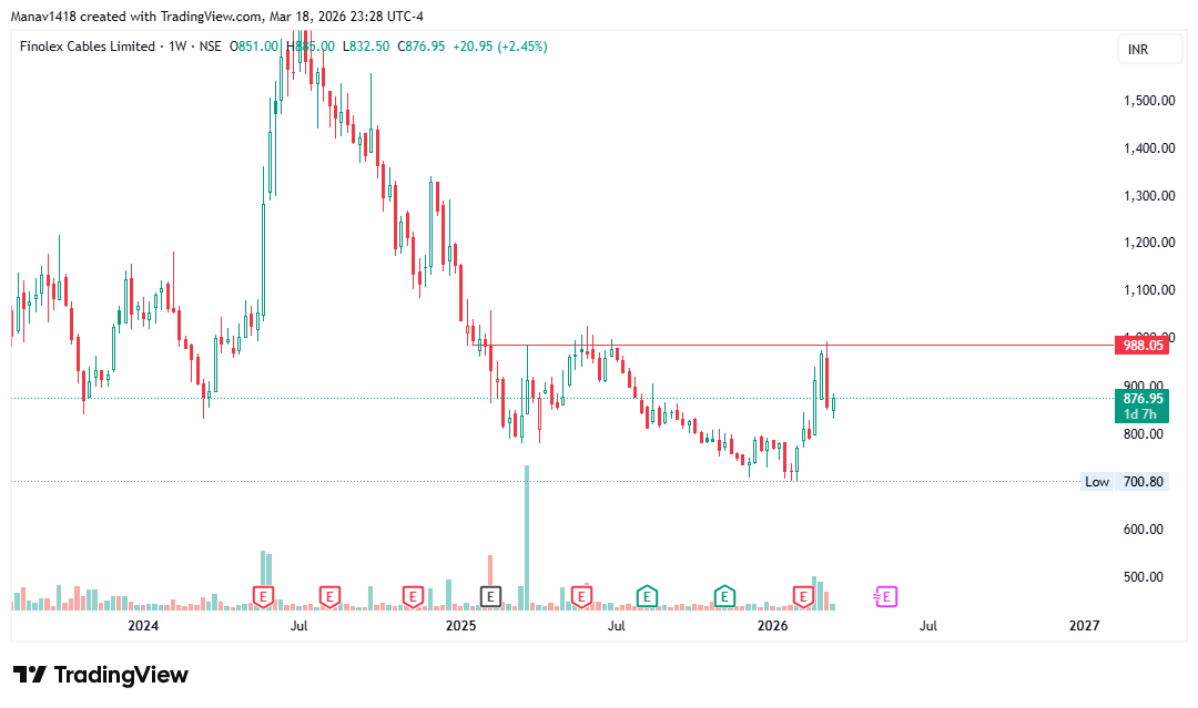 manav1418's tweet photo. Few stocks from strongest sector as of now.
Wires &amp; cables #KSHINTL #RRKABEL #VMARCIND #FINCABLES https://t.co/BopsPAgogg