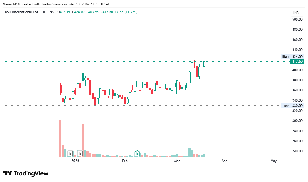 manav1418's tweet photo. Few stocks from strongest sector as of now.
Wires &amp; cables #KSHINTL #RRKABEL #VMARCIND #FINCABLES https://t.co/BopsPAgogg