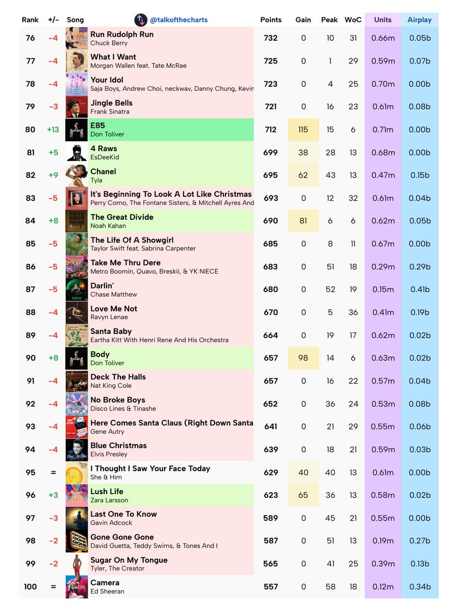 Talk of the Charts tweet media