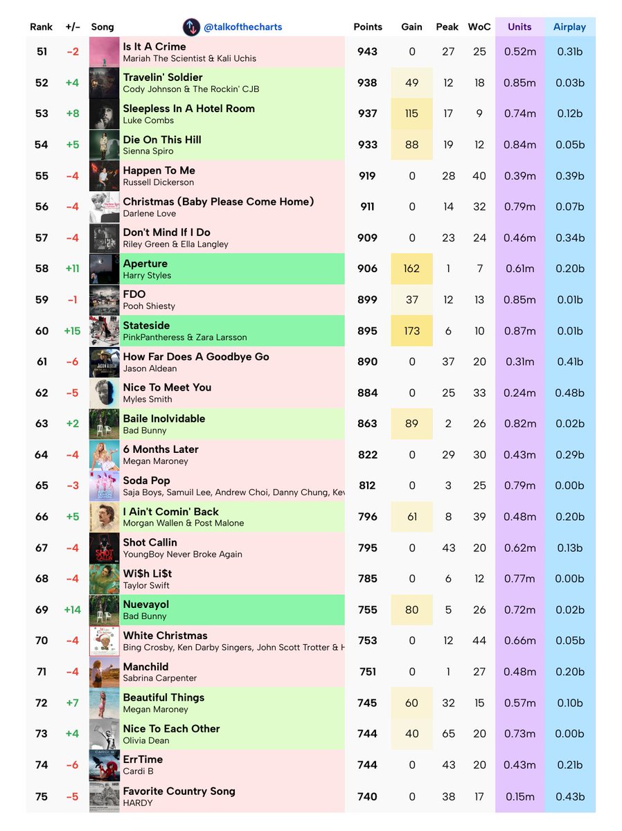 Talk of the Charts tweet media