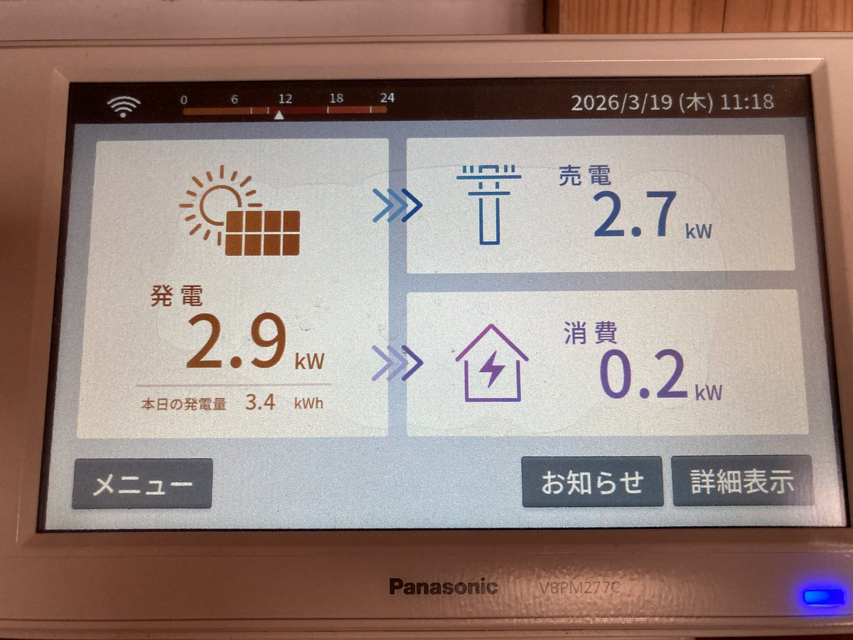 8c0kthwJu's tweet photo. 410wＸ6枚＝2.46kwのパネルが2.9kw発電しました。太陽光高度、温度など条件が揃うと規格を上回ります。逆に冬は高度か低く、夏は暑すぎて効率が下がります https://t.co/lc9jvXRfWf