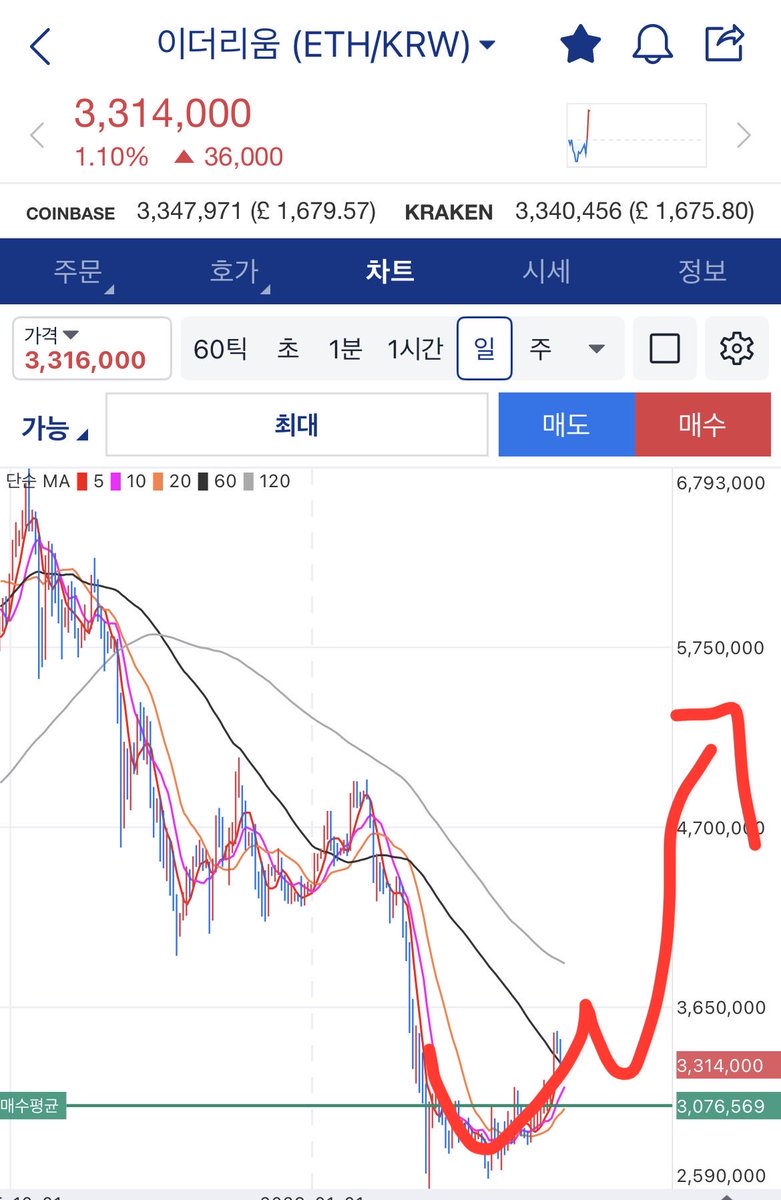 왠지 금 은 원자재 등 자금이
암호화폐쪽으로 흘러가는 것 같은건
나만드는 생각인가.,?

예쁜 컵앤핸들을 그리려나...