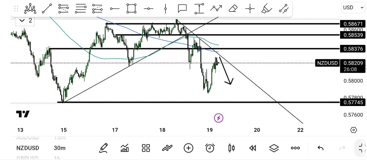 YOA_CHARTS's tweet photo. POSSIBLE $NZDUSD SELL MOVE https://t.co/ijpsckLIct
