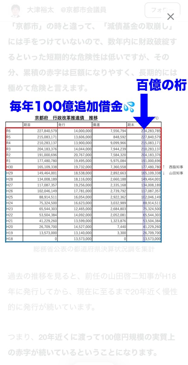 tax_cuttero's tweet photo. 京都府 西脇財政のヤバさ

①行革債(借金) 2342億円でワースト1

②行革債 毎年100億円追加発行

③災害など有事のための基金ワースト1
　（↑財政調整基金）

④有事のための財政調整基金を毎年取り崩し、補正予算としてバラマキ

西脇知事のままでは京都は本当にヤバい事になりますよ💦 https://t.co/tfQ6aDMAG3