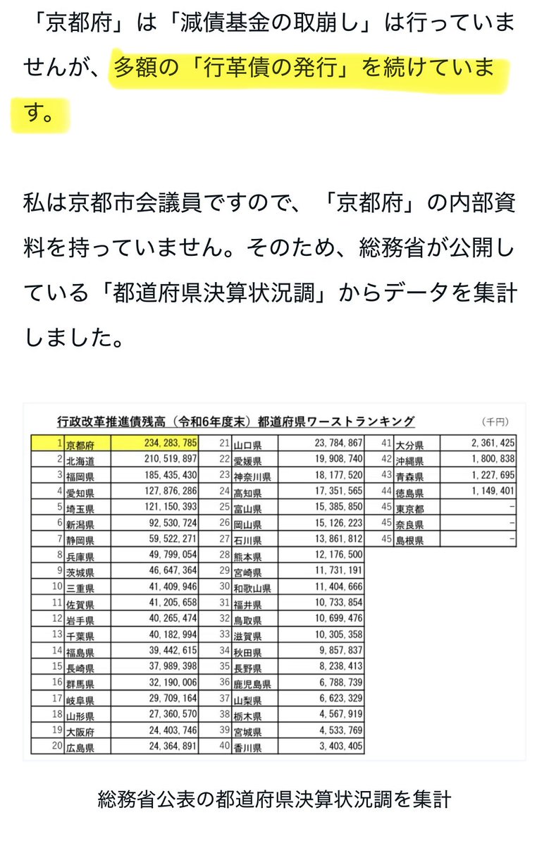 tax_cuttero's tweet photo. 京都府 西脇財政のヤバさ

①行革債(借金) 2342億円でワースト1

②行革債 毎年100億円追加発行

③災害など有事のための基金ワースト1
　（↑財政調整基金）

④有事のための財政調整基金を毎年取り崩し、補正予算としてバラマキ

西脇知事のままでは京都は本当にヤバい事になりますよ💦 https://t.co/tfQ6aDMAG3