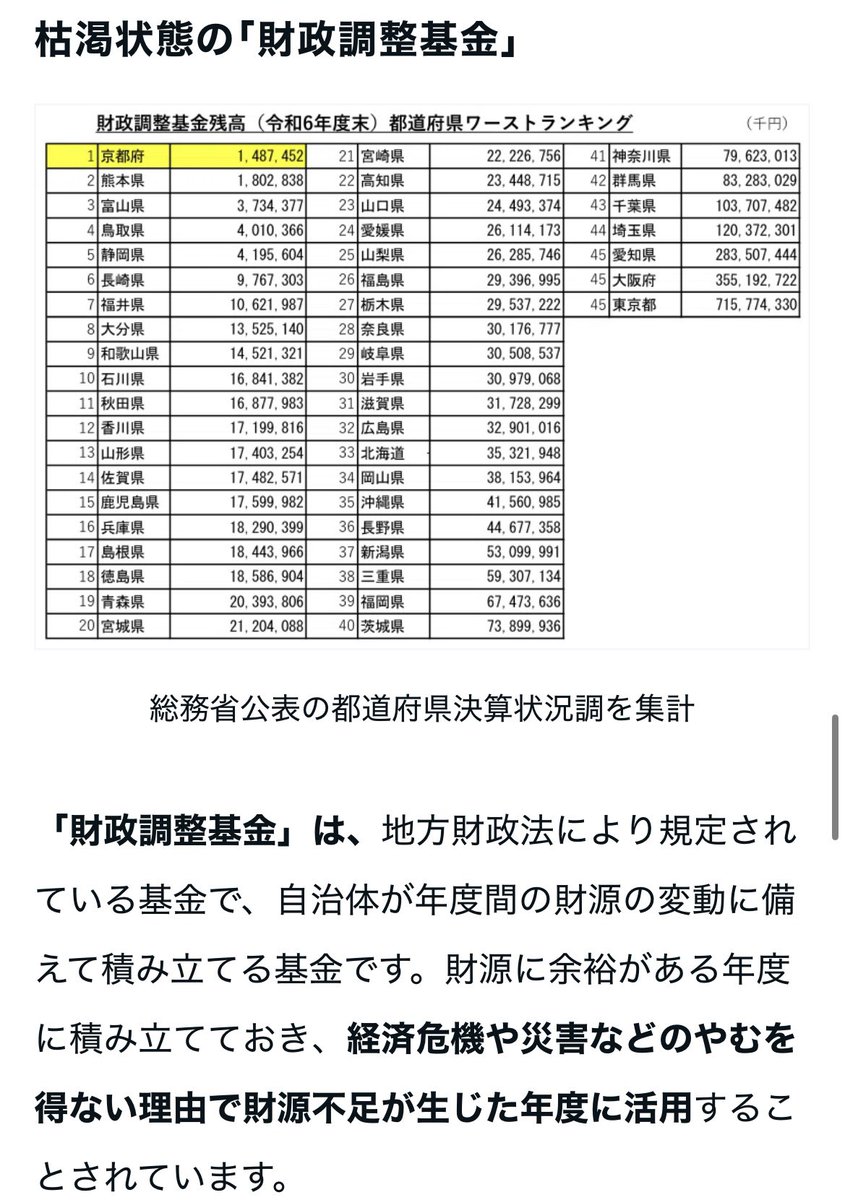 tax_cuttero's tweet photo. 京都府 西脇財政のヤバさ

①行革債(借金) 2342億円でワースト1

②行革債 毎年100億円追加発行

③災害など有事のための基金ワースト1
　（↑財政調整基金）

④有事のための財政調整基金を毎年取り崩し、補正予算としてバラマキ

西脇知事のままでは京都は本当にヤバい事になりますよ💦 https://t.co/tfQ6aDMAG3