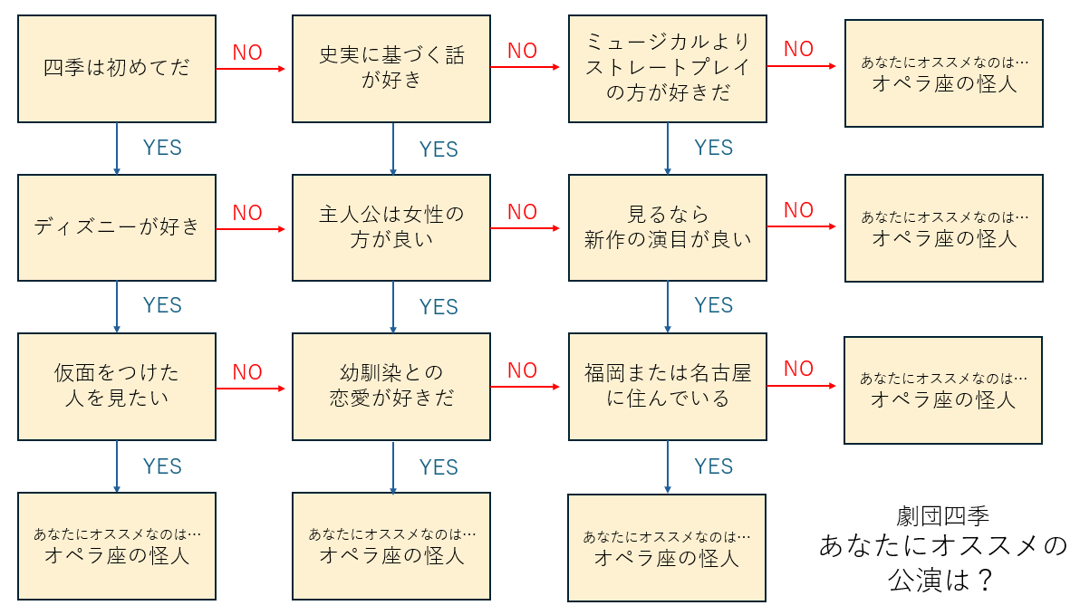 Pinomboli's tweet photo. 劇団四季、行ってみたいけど何の演目が良いか分からない…という方向けに演目相性診断を作ってみました🙌
是非観劇の参考になれば幸いです！🙏🎭️ https://t.co/gyD0lEnyJy