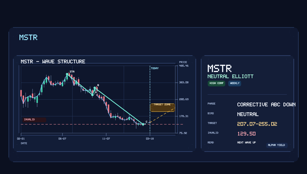 TheAlphaYield's tweet photo. $MSTR is back on the board with a fresh Buy.
This is more of a watchlist setup than a chase setup right now (32/F).
Exact setup history is still limited, so price confirmation matters…
Risk line sits near 129.75; 151.37 is the first upside target.
Chart: https://t.co/RoF8L5A9xn https://t.co/Qz8KipKEaR