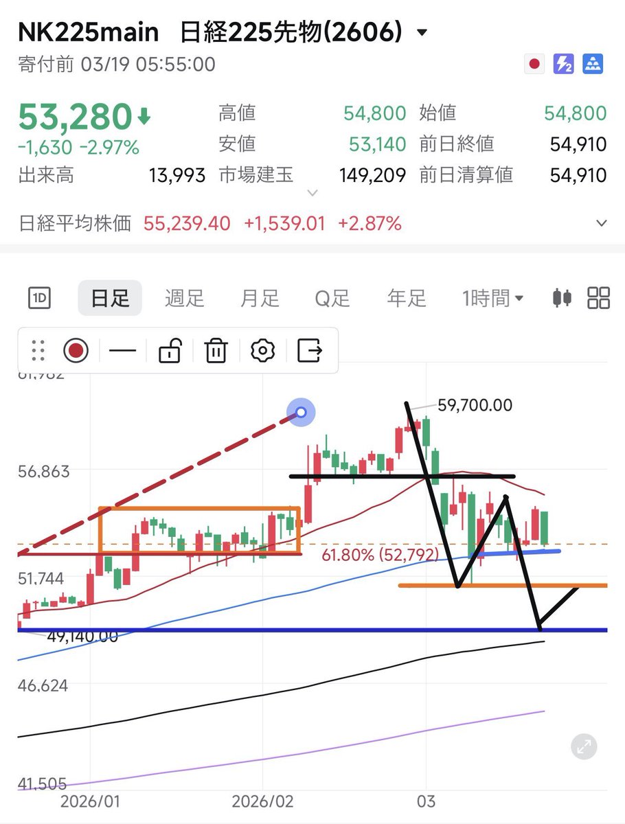 daicrx's tweet photo. 日経平均先物　
53,280

日経平均先物の方は少し早いけど4時間の下降2波が終わりそうですね。
これから下降3波に入りそうです。

準備はよろしいでしょうか？

写真①
日足チャートも赤の20MAが右下に下がってきました。

写真②
4時間チャートもう少し上がると思いましたが、1時間チャートの波の動きでもうダメかなって思いました。

写真③
1時間チャートが押し安値割って下降トレンドの1波作りました。
2波で少し戻すかもしれませんが、3波がらきたら4時間チャートの3波と重なります。

皆さんの御武運を心より祈っています😇
#日本株