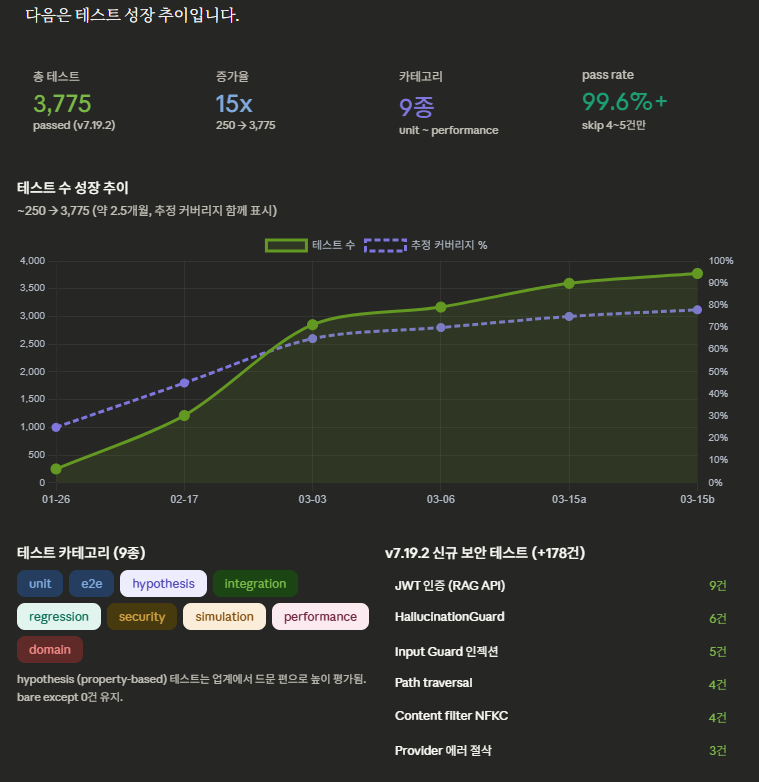 세상이 좋아져서 이젠 이런것도 알아서 자동으로 만들어주는 세상... 테스트는 왜 이렇게 늘어만 가는거냐 ...