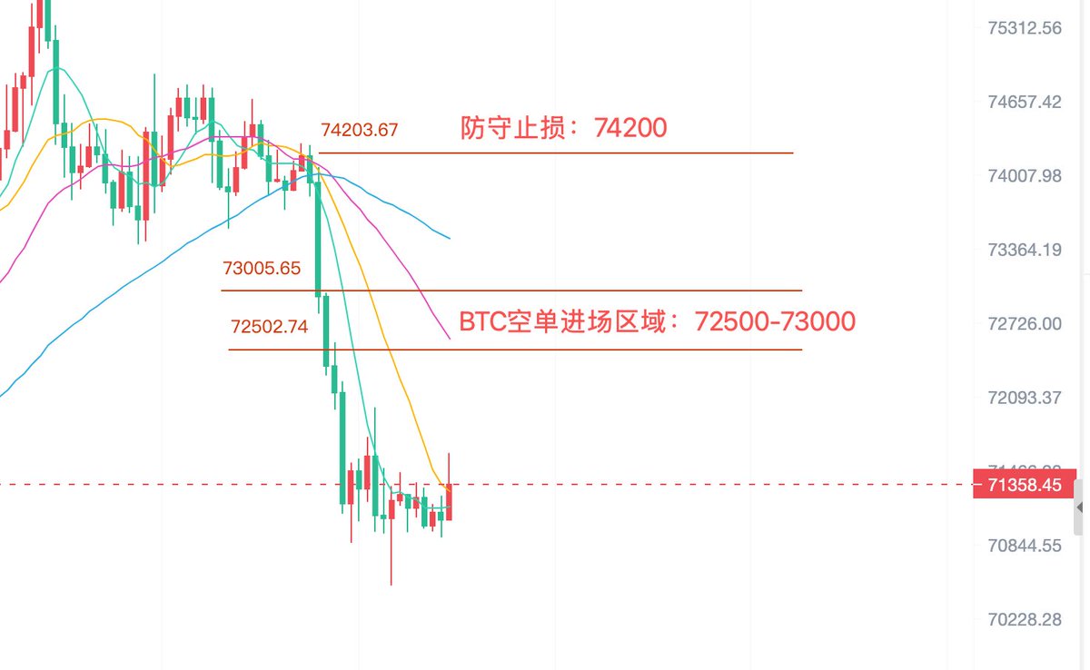 HMGG66's tweet photo. 3.19:比特币未能坚守阵地，撤逃意愿明显
比特币在日线上面已经形成了一个假突破后的诱多回落走势。如果真实意图是拉升上涨，那么价格在3月17号突破近一个月的震荡上边界73000以后就会守住阵地，从而加速上涨向90000附近靠近，从而赚取低位抄底筹码的差价。但是这个过程没来，所以，就需要以假突破的状态继续延续空头来看。
形态上，日K线也属于受到MA60的下行通道压制线所困的一种局势，回落下行形态没变。日内操作方面呢，建议继续的采用空头来应对，为避免价格出现短线反弹，操作上面可以选择在72,500~73,000美金的区域参与空单，止损继续用74,200美金，短线看70000下方，小中线看68000美金下方。#比特币行情 #BTC #BTC分析