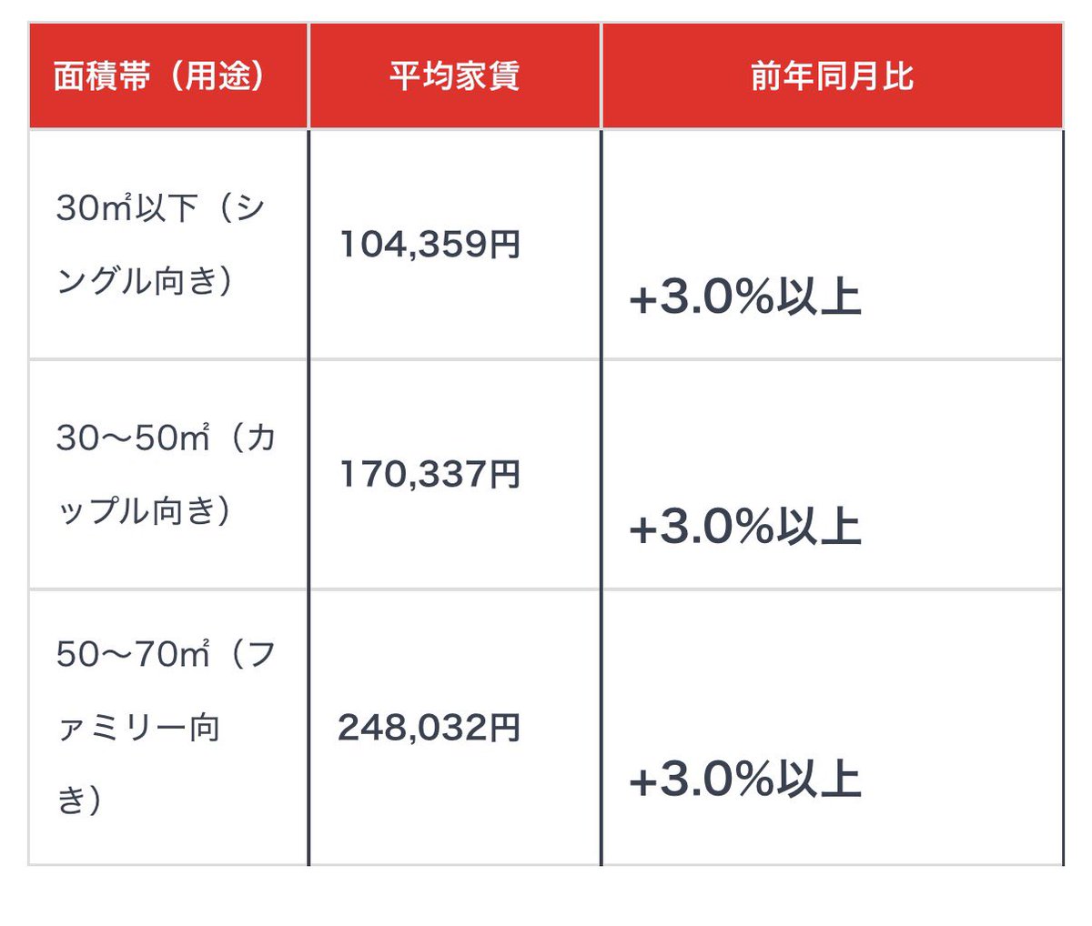 요즘 도쿄 23구 월세 점점 올라감
1R, 1K, 1DK 평균 약 12.5만엔
특히 미나토, 치요다, 추오 구는 14-16만엔
신주쿠, 분쿄, 시부야 구는 13-14만엔
카츠시카, 에도카와, 아다치 구는 9-10만엔으로 좀 쌈. 여긴 집값도 싸고..
2LDK 평균 약 25.2만엔
근데 엄청 다 작음ㅠ
야칭 평균이라 역에서 멀고