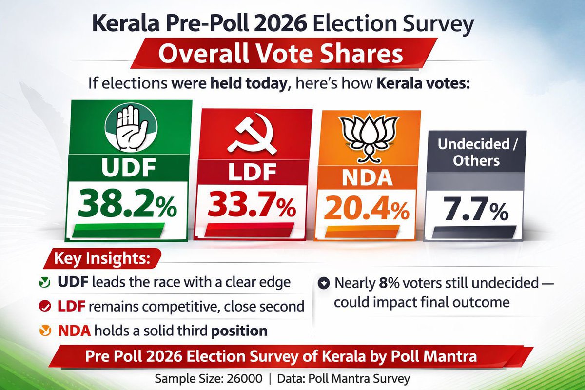 Kerala Congress Sevadal tweet media