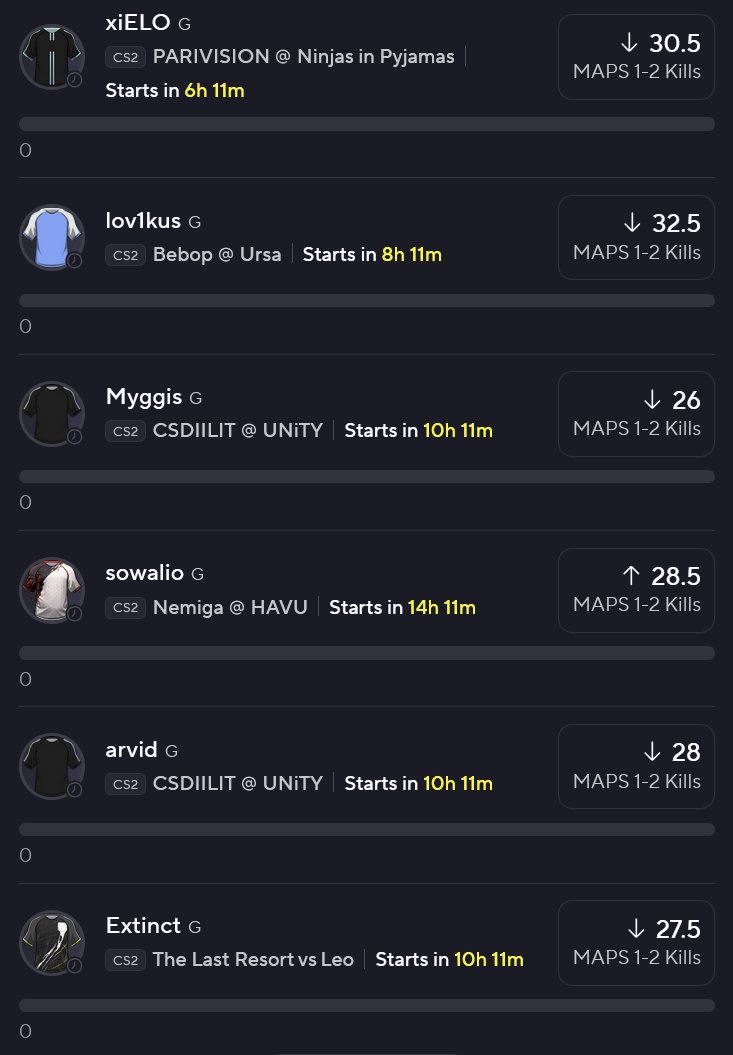 Picks for 03/19/26

arvid U 28
dwushka U 32.5
Myggis U 26
lov1kus U 32.5
xiELO U 30.5
xKacpersky U 32
Extinct U 27.5
M1key O 28.5
NEOFRAG O 28.5
hitori O 24.5
X5G7V O 27.5
sowalio O 28.5

Dirty dozen 🍩🐇🧁

#CS2 #CS2Plays #PrizePicks #Underdogs #POTD #CSGO #CSGOGambling