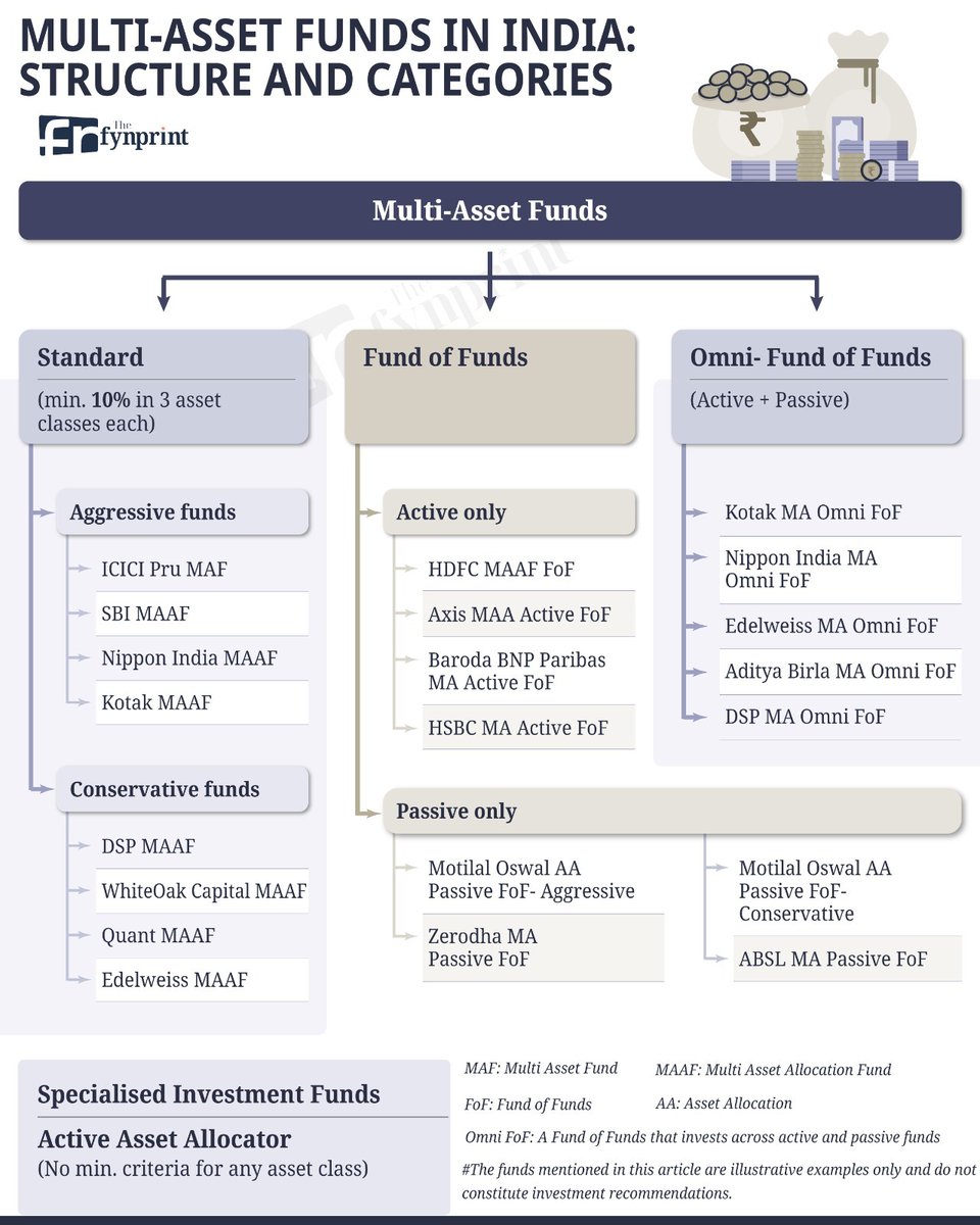 ActusDei's tweet photo. There are now umpteen categories of multi-asset funds &amp; if AMCs bring gold &amp; silver into equity funds in the 35% residual portion then almost ANY fund is a multi-asset fund. @VedantVichare99 has given you a map to multi-asset. Read full story here:
https://t.co/UB4cjBAGwE https://t.co/90AGnlp5gv