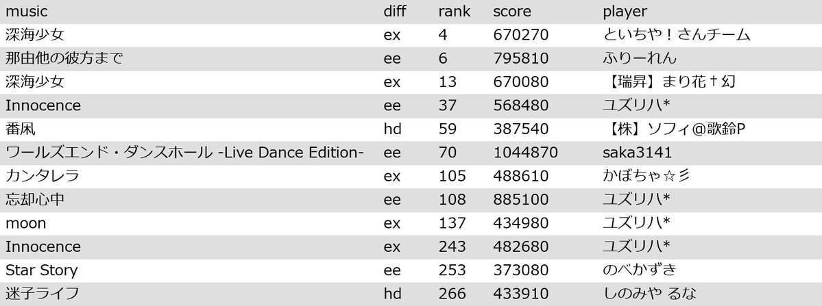 Project DIVA Arcade ランキングbot tweet media