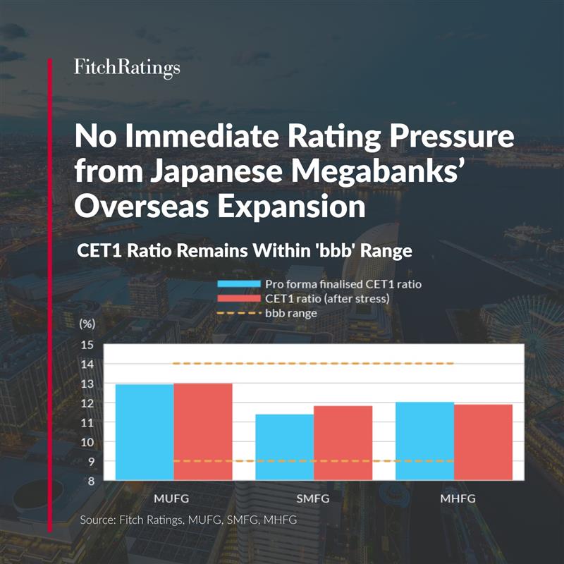 FitchRatings's tweet image. Japanese megabanks’ overseas expansion will tighten near-term capital headroom and increase execution complexity, but is not expected to have an impact on ratings in the short term.

Read more: ow.ly/biZv50Ysflx

#AsiaPacific #Japan #Banks #Capital #Volatility
