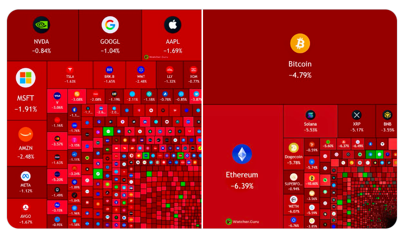 _UCrypto's tweet photo. Today $820B wiped out from the U.S. #StockMarket
-- $120B erased from #crypto
== Liquidity is disappearing fast.
#HinduNavVarsh #Youth $PRL $XAUM $RIVER #hyperiquid https://t.co/Us4HRWZ5k4