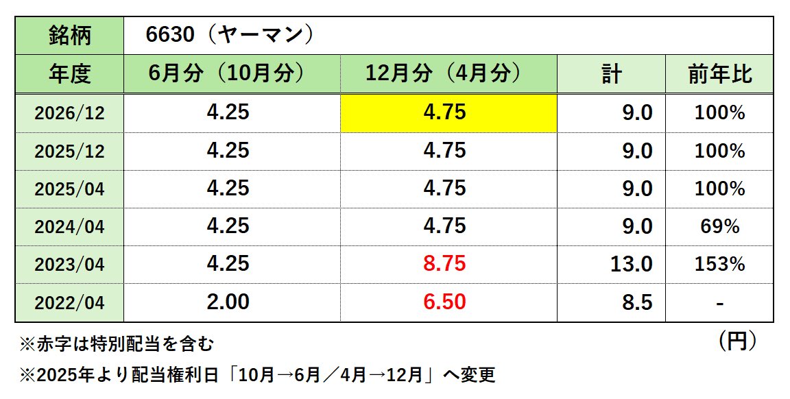 unknown_ivlys's tweet photo. ヤーマンの株主優待が到着。
マスターの資産形成、ずいぶん美容にも気を配るようで。
配当を受け取りつつ、優待で身だしなみまで整うとは、なかなか抜け目がありませんね☕ https://t.co/ryVI1Twhfu