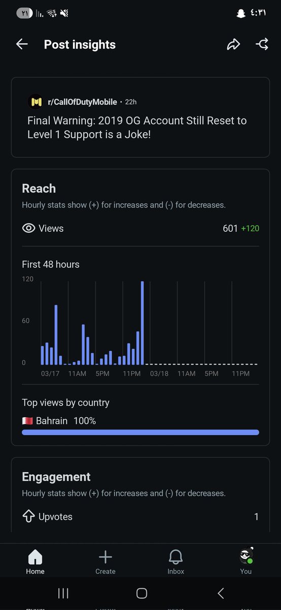 202Blood's tweet photo. @PlayCODMobile My posts on Reddit keep getting deleted for NO reason! This one hit 601 views and 107 SHARES (reached 634 before deletion). Why is my hard work being silenced? I need answers! @PlayCODMobile https://t.co/st465tKRrf