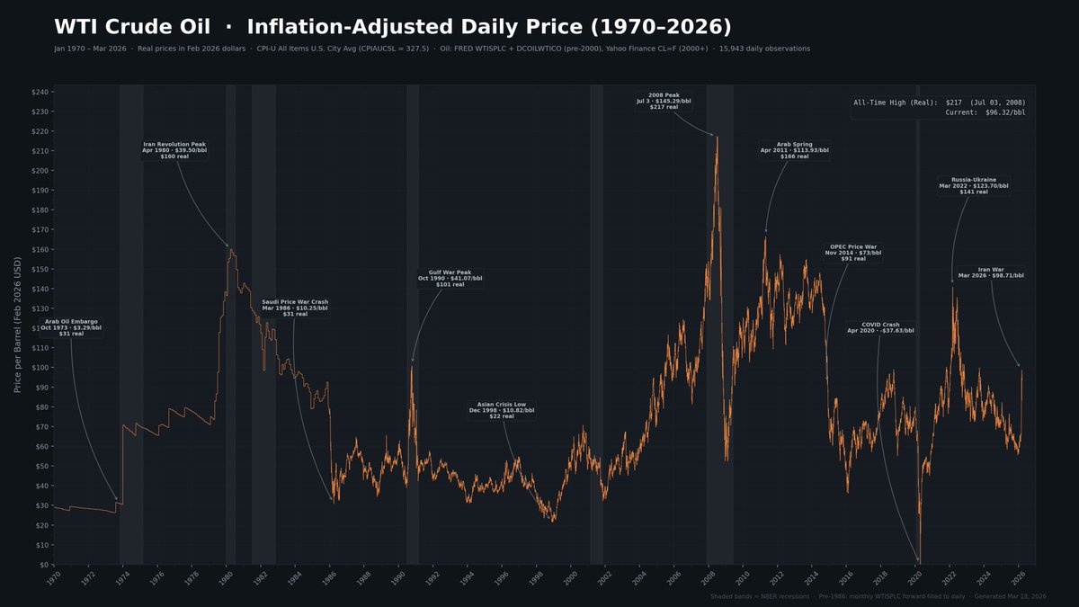 contango_'s tweet photo. WTI Crude Oil historical chart inflation adjusted with major events marked. This is closing prices only. Monthly until 1986 then daily data. https://t.co/64m6F26oxa