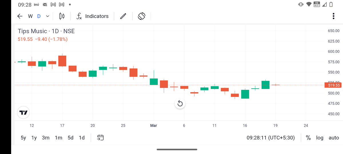 Karanthetrader1's tweet image. 3 strong price action stocks for coming days 
Even In down market 

1.#Technoelectrical
2.#tipsmusic
3.#Ace

Already shared detailed analysis of all 3 
Check in timeline 

Do your study and trade well
@Karanthetrader1 

Like and repost for more study 

#Stockmarketindia