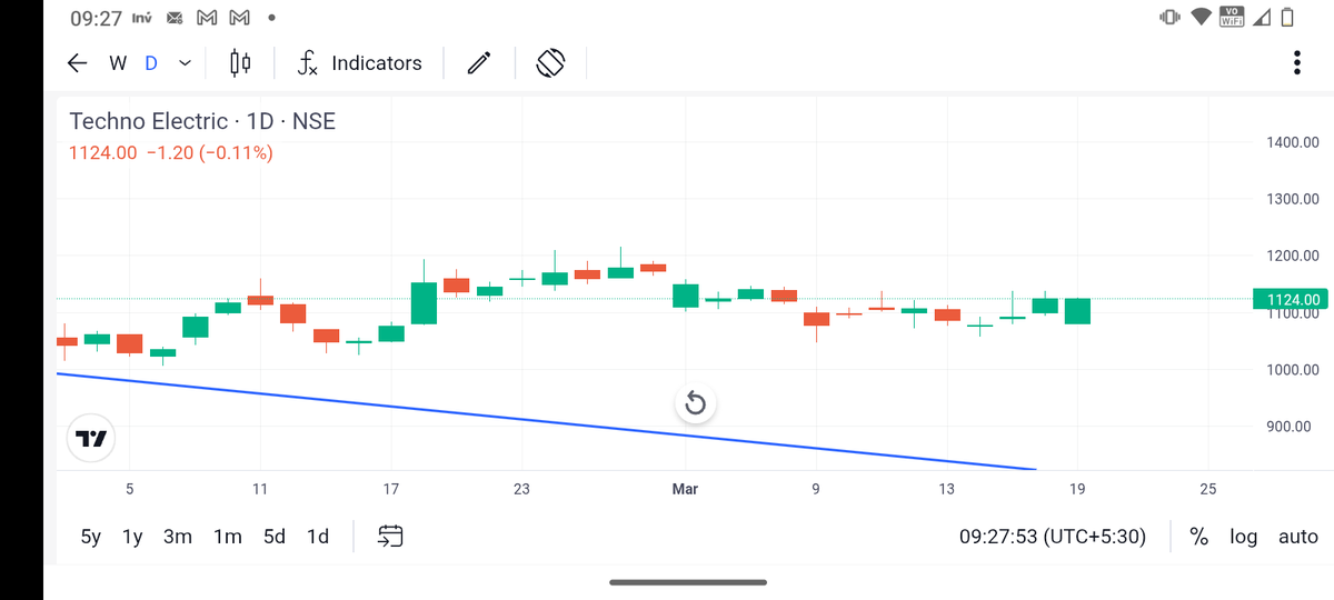 Karanthetrader1's tweet image. 3 strong price action stocks for coming days 
Even In down market 

1.#Technoelectrical
2.#tipsmusic
3.#Ace

Already shared detailed analysis of all 3 
Check in timeline 

Do your study and trade well
@Karanthetrader1 

Like and repost for more study 

#Stockmarketindia