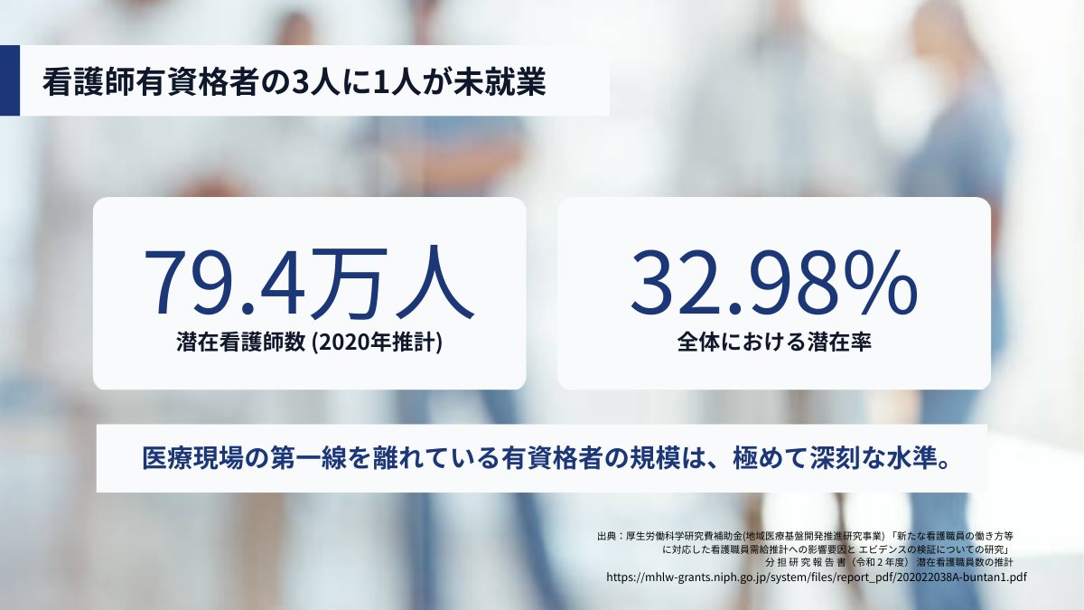 iryo_online_as's tweet photo. 看護師の3人に1人が未就業。

約79.4万人が、
医療現場を離れている現実があります。

人材不足が叫ばれる一方で、
その力は十分に活かされていません。

この現状を変えるために、
医療をオンラインで支える仕組みが必要です💪
https://t.co/ikm9tLIV8P
#医療オンライン秘書協会 https://t.co/19IrwalPfo