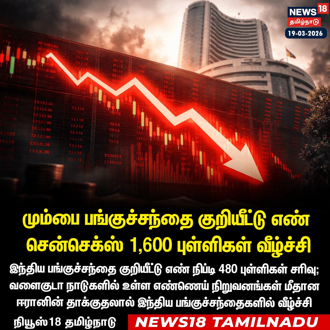 News18TamilNadu's tweet photo. #JUSTIN மும்பை பங்குச்சந்தை குறியீட்டு எண் சென்செக்ஸ் 1,600 புள்ளிகள் வீழ்ச்சி
#Mumbai #ShareMarket #Down #Iran #IsrealAttack #News18Tamilnadu | https://t.co/3v5L32pLWJ https://t.co/QNbJ09n90i