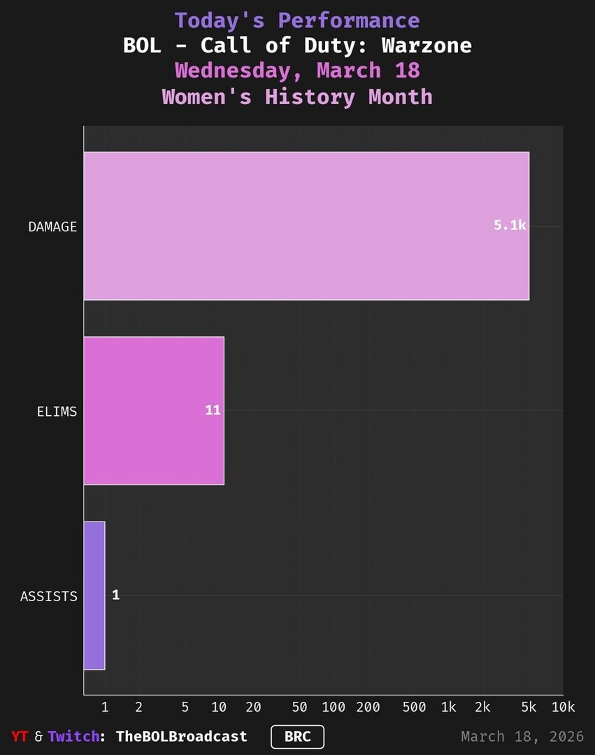 BOL_Biz's tweet image. 🔥 Today's Call of Duty: Warzone Session 🔥
#GamingThreads #WednesdayUpdate #MidweekGrind

#️⃣ 2 matches played

• Damage: 5055
• Eliminations: 11
• Assists: 1

🎮 Game Mode: Resurgence Casual

Playing @callofduty

💬 What was your best match today? Dr… instagr.am/p/DWDUXknmh1S/