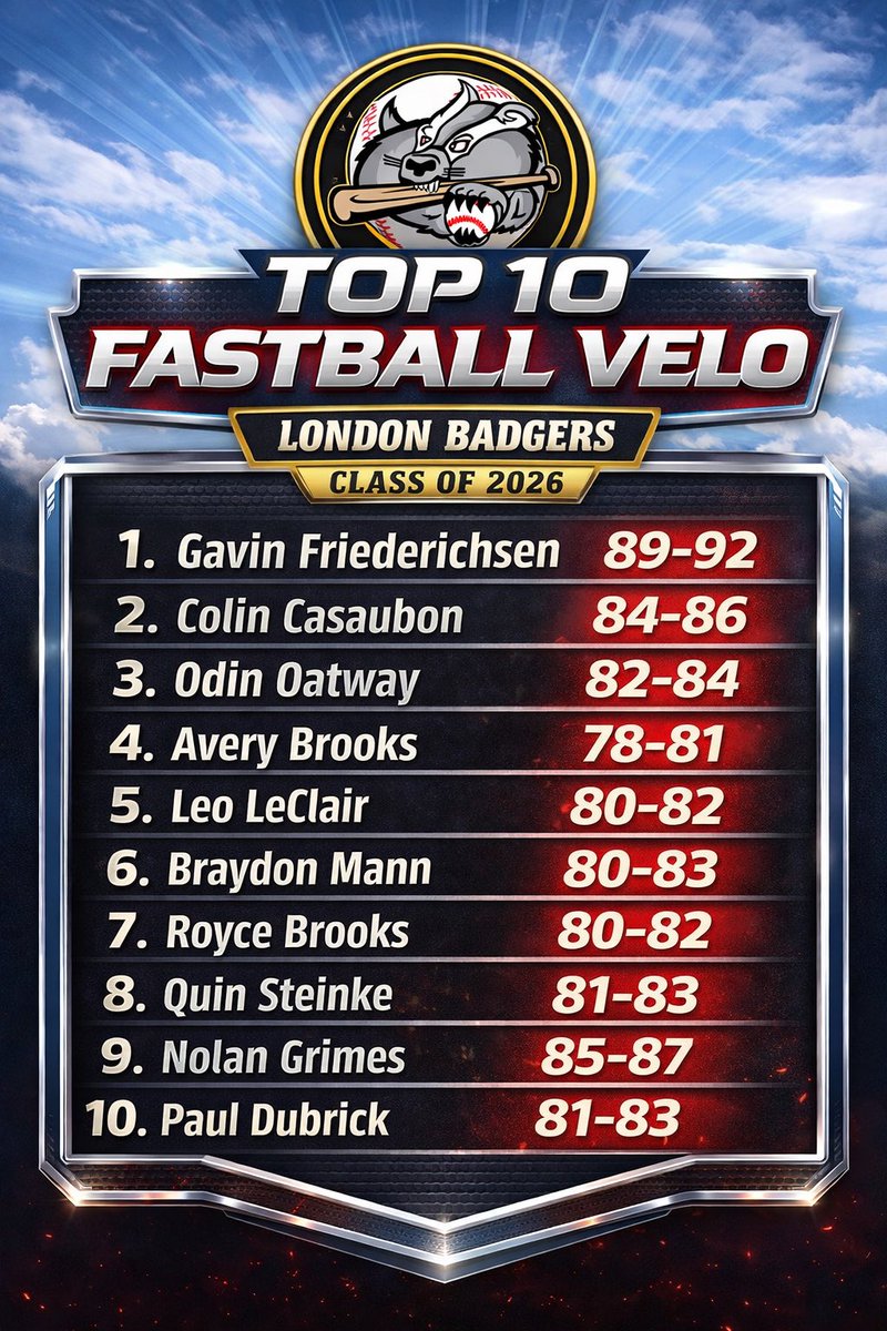 London_Badgers's tweet photo. London Badgers | Class of 2026 – Top Fastball Velo 💪

Big arms. Big jumps. Big future.

Leading the way:
🔥 Gavin Friederichsen: 89–92
🔥 Nolan Grimes: 85–87
🔥 Colin Casaubon: 84–86

The Badgers continue to develop power arms and compete at a high level. More velocity coming… ⏳

#LondonBadgers #BadgerBaseball #PBR #PrepBaseball #PitchingDevelopment