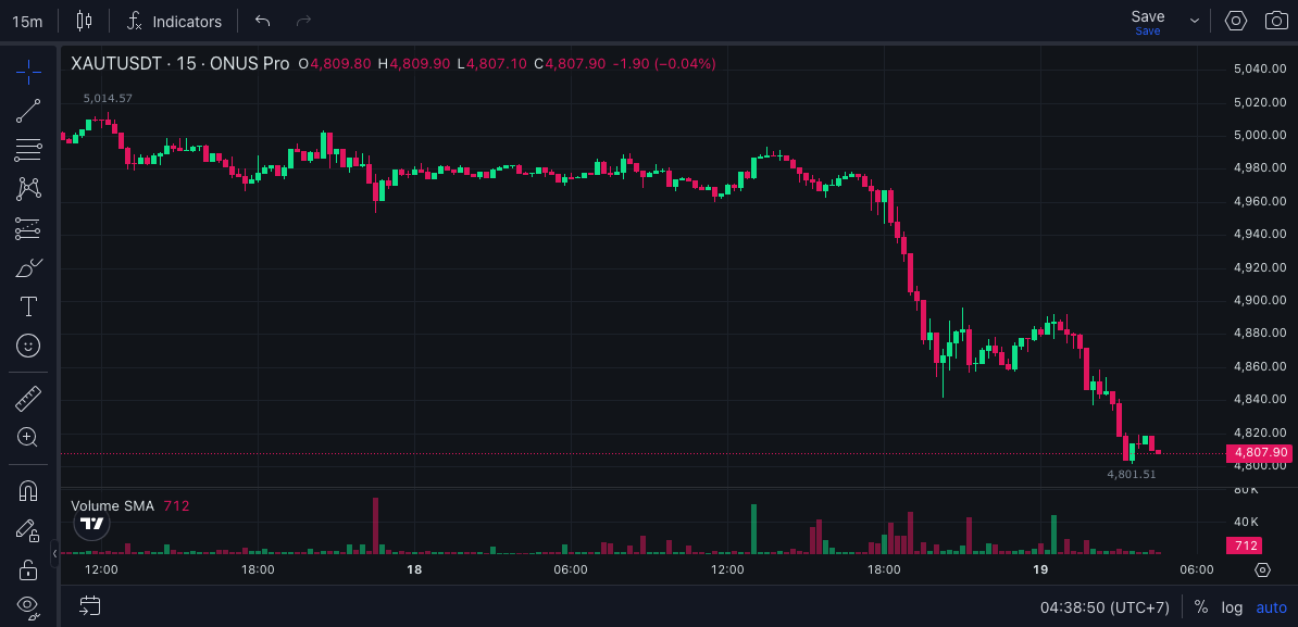 ONUSFinance's tweet photo. JUST IN: 📉 Gold (XAUT) drops below $4,800. $XAUT https://t.co/je0EXVjhQH