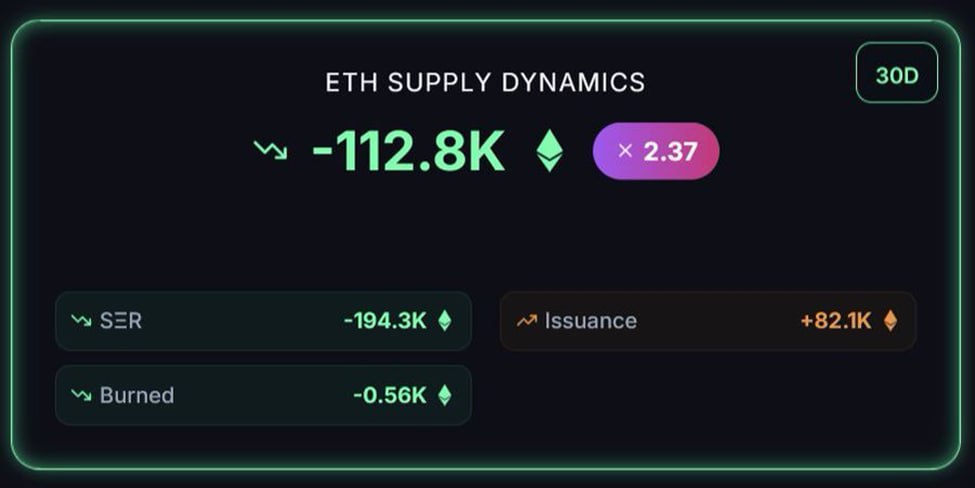Tín hiệu cực kỳ tích cực cho $ETH!

Trong 30 ngày qua, nguồn cung lưu thông của Ethereum đã giảm mạnh tới ~112,800 ETH – một mức giảm phát đáng kể, gấp hơn 2 lần so với mức trung bình thông thường.

Cụ thể: Một lượng lớn $ETH (khoảng 194,000 ETH) đã bị