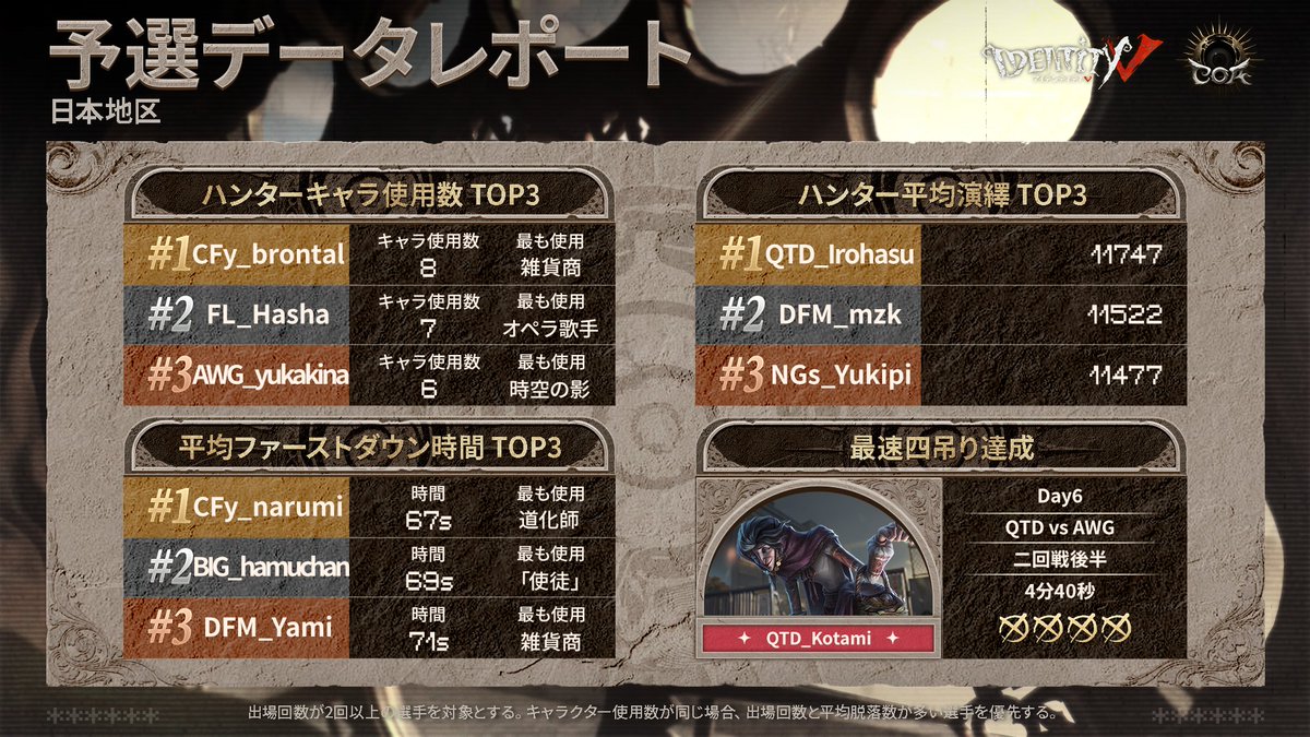 【公式】IdentityⅤ 第五人格eスポーツ事務所 tweet media