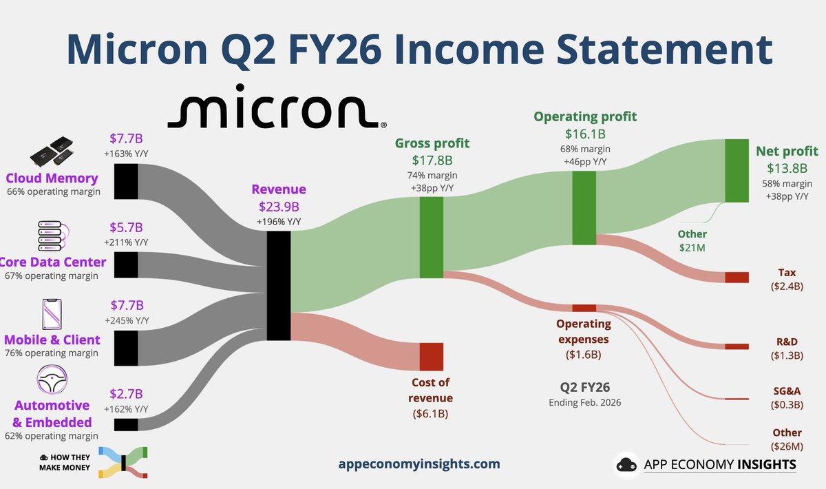 마이크론(MU) : 2026.2분기 실적

🎉 어닝 서프라이즈
• 매출 $23.9B ($4.6B 상회)
• EPS $12.20 ($3.54 상회)
• 전년대비 성장률 : 메모리 +163%, 데이터센터 +211%, 모바일 +245%
