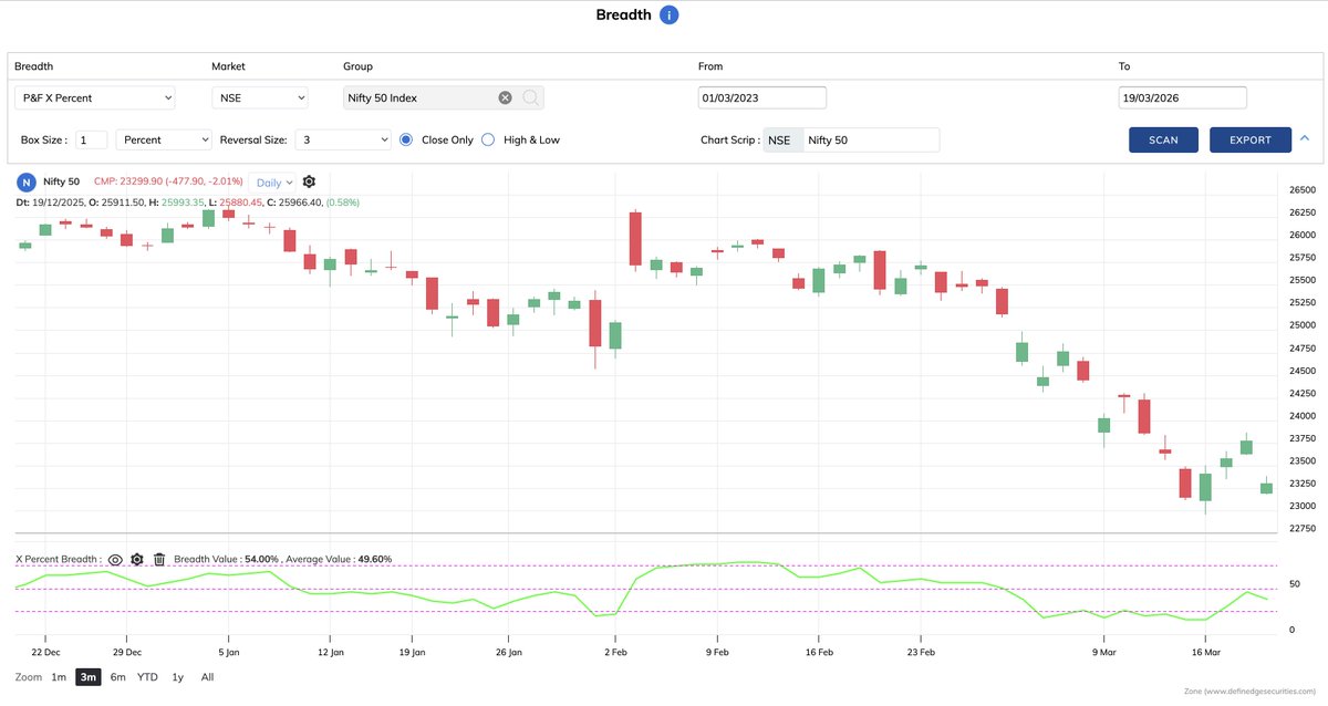 VijayThk's tweet photo. #Nifty50 23260 Breadth Update
After moving into the neutral zone (52%),
today market opened gap down (HDFCBANK impact) and Breadth slipped to 38%.
Still within 25–75 zone → tradeable, not extreme.
But the question is:
Is this a pullback within structure or a second chance near support?
From 14% → 52% → now 38%
Market is correcting, not panicking (yet).
Is this the second chance the market is offering? 🤔
#MasterInOne