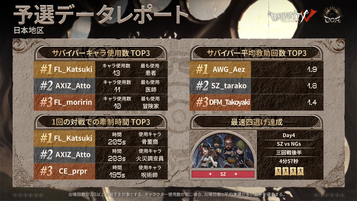 【公式】IdentityⅤ 第五人格eスポーツ事務所 tweet media