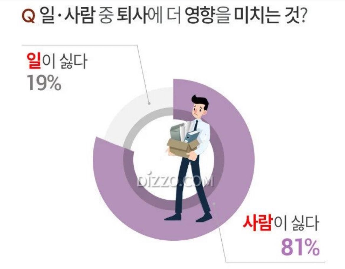 직장인들이 퇴사하는 81% 이유