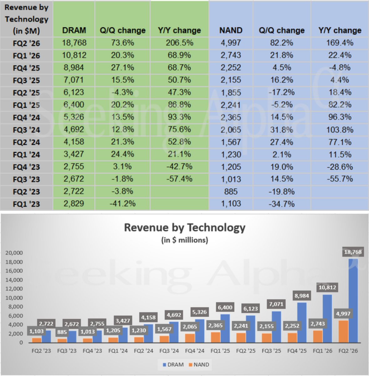 마이크론(MU) 실적 차트 : 경이로운 성장률!
•DRAM 매출 yoy 206.5% 
•NAND 매출 yoy 169.4%