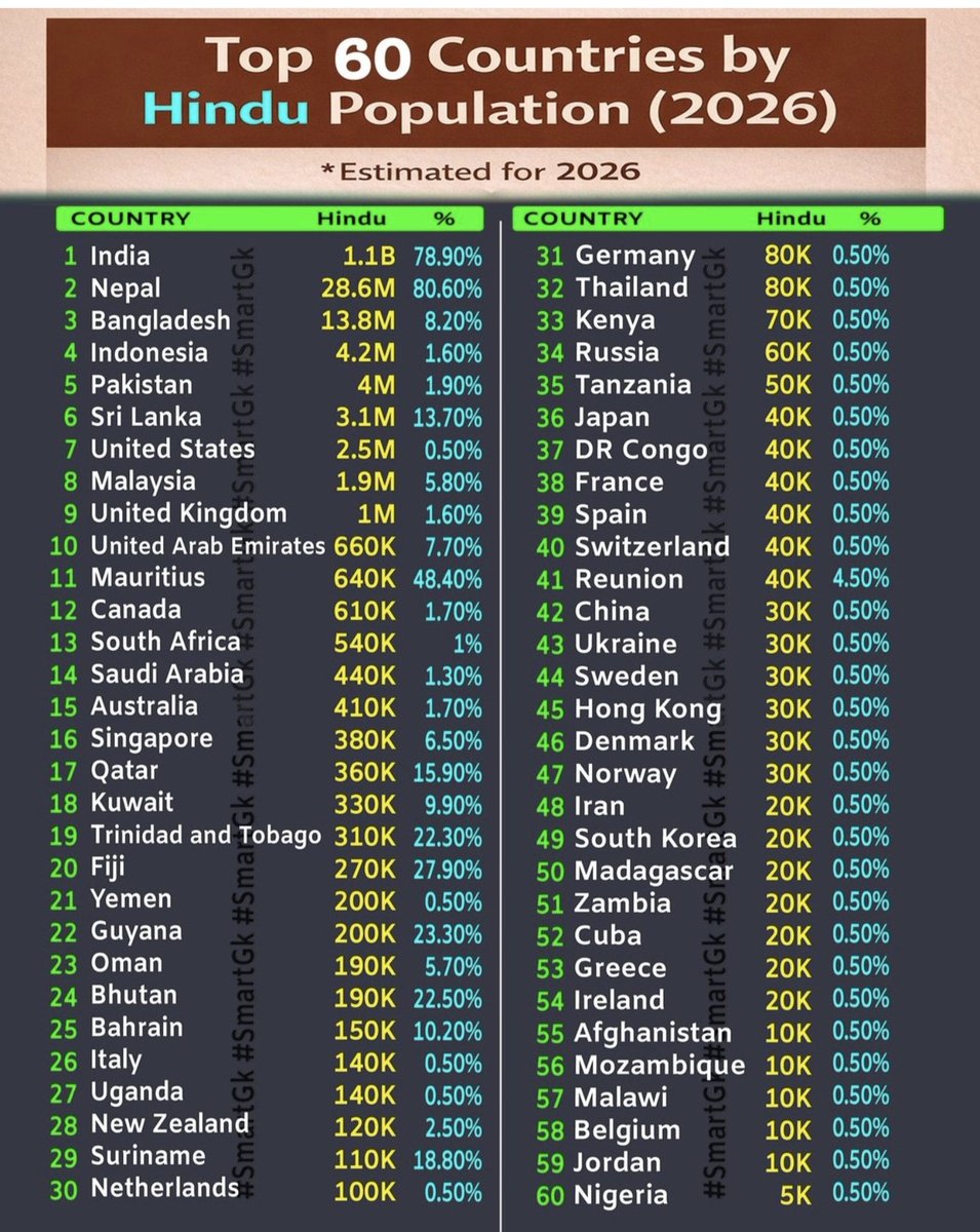Atish54305144's tweet photo. Hindu population https://t.co/iYkGi8aTMt