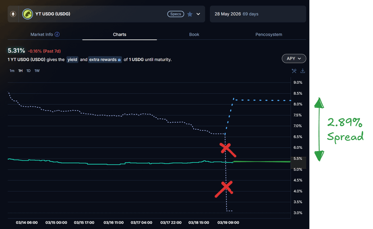 Pendle Intern tweet media