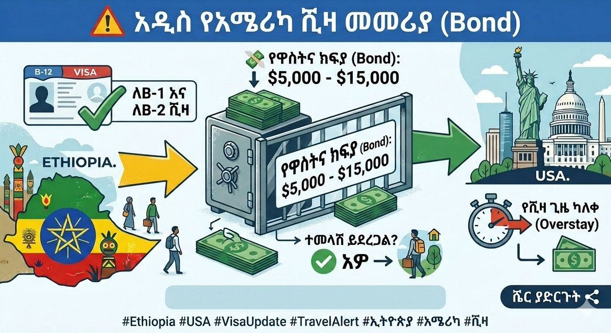EthioTube's tweet image. የአሜሪካ መንግስት ከኢትዮጵያና ከተወሰኑ ሌሎች ሀገራት የሚመጡ የቪዛ አመልካቾች እስከ 15,000 ዶላር የሚደርስ "የዋስትና ክፍያ" (Bond) እንዲያስይዙ የሚያስገድድ አዲስ መመሪያ አወጣ

ለዝርዝሩ:
facebook.com/share/p/1Heigx…

​#Ethiopia #USA #TravelAlert