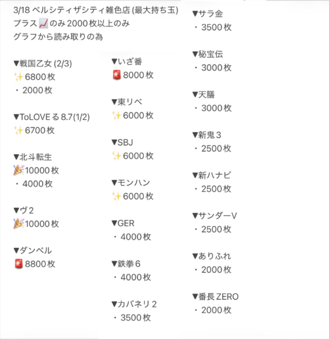 ベルシティザシティ雑色店 さん 3/18のまとめ✍️ #もみメモ 万枚が2台