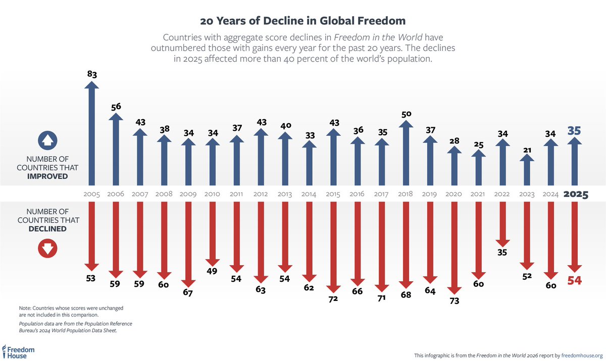 Freedom House tweet media