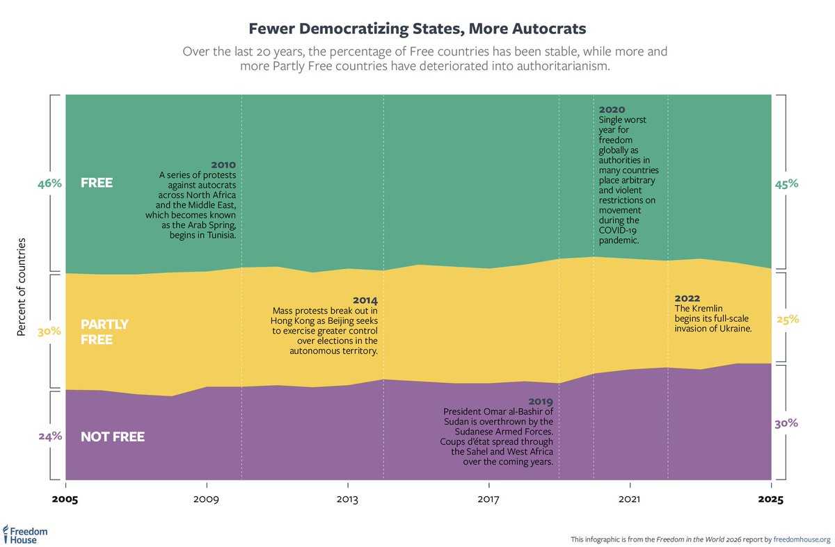 Freedom House tweet media