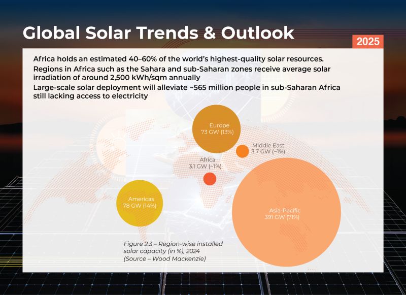 isolaralliance's tweet photo. Africa holds one of the world’s greatest solar opportunities. 

The continent has 40–60% of the world’s highest-quality solar resources, yet accounts for only ~1% of global solar capacity and less than 2% of investment. 

At the same time, around 565 million people in Sub-Saharan Africa still lack access to electricity. 

In the Global Solar Trends and Outlook 2025 report, the International Solar Alliance highlights how scaling solar across Africa can expand affordable electricity, drive industrialisation and strengthen global energy security through cross-border energy systems. 

Explore the report to understand why Africa’s solar potential could reshape the global energy landscape👉 https://t.co/9cspI1kwHg

@Ashish_Khanna | @AJ_WorldBank | @saarthak26 | @SubbuPulipaka | @Somkele

#SolarInAfrica #EnergyAccess #EnergyTransition #CleanEnergy #SolarTrends