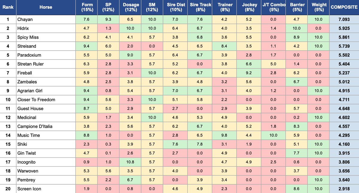 stallionmatch's tweet photo. Only 1.4% of matings earn a PERFECT MATCH rating. Yet 25% of the Golden Slipper field carries one. All five have performed at stakes level. Coincidence? We broke down the breeding data behind every runner in Saturday's $5M race. Read the full analysis at https://t.co/6jMzCRcvXH https://t.co/X5CrTcYsOB