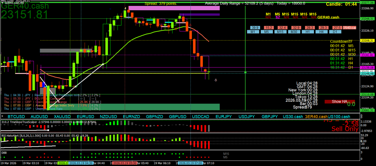 BestForexMethod's tweet photo. #Dailyopenline tested ✅☑️
#3cr strategies #dax https://t.co/RCYz5eCQHw