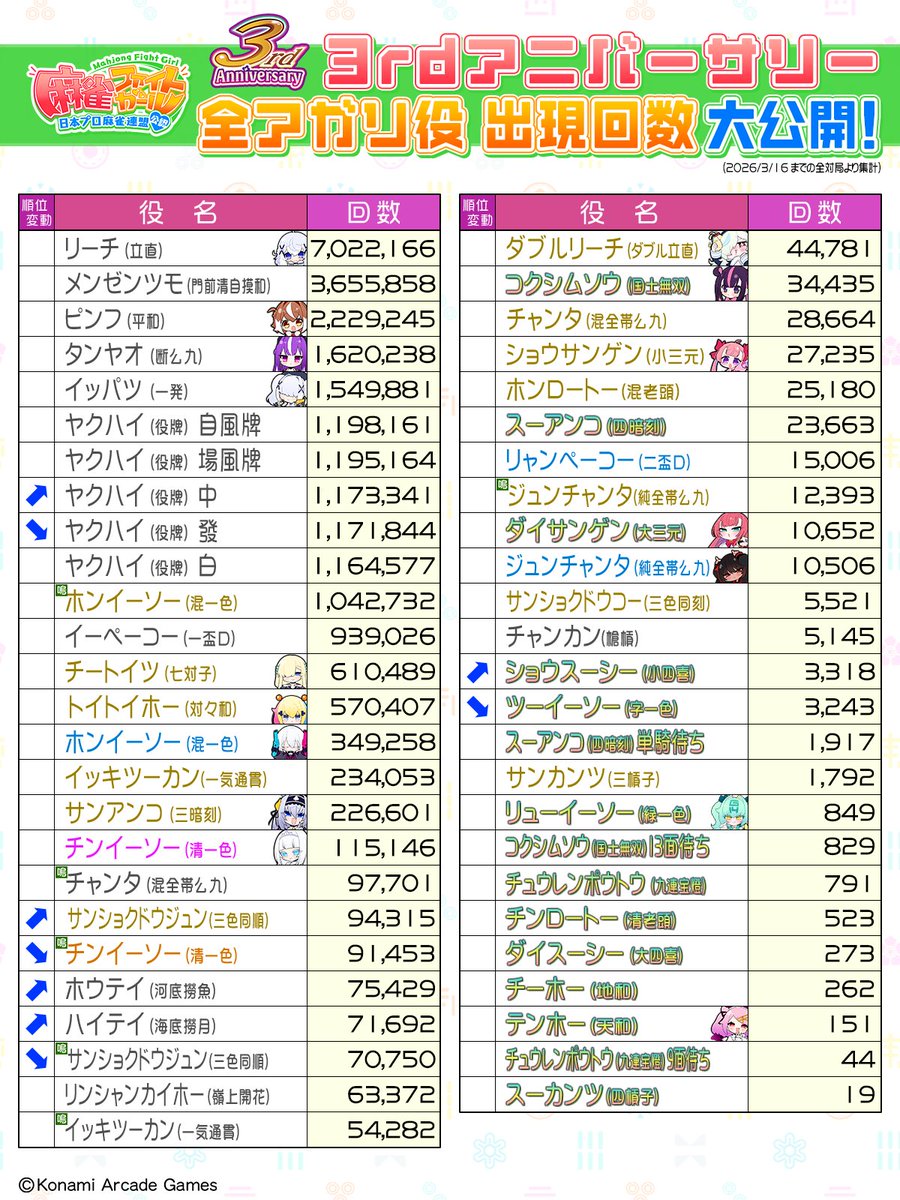 麻雀ファイトガール　3種セット　まとめ売り カオスです。 本日で #麻雀ファイトガール は #3rdアニバ を迎えること